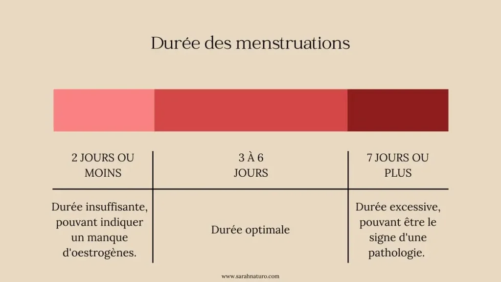 Tableau montrant la durée idéale des règles pour suivre son cycle menstruel : 3 à 6 jours est optimal, moins de 3 jours peut indiquer un manque d’œstrogènes et plus de 6 jours un excès d’œstrogènes.