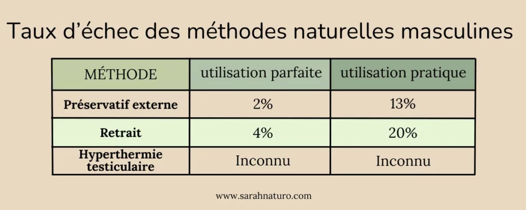 Comparatif de l’efficacité des méthodes masculines : préservatif, retrait et hyperthermie testiculaire