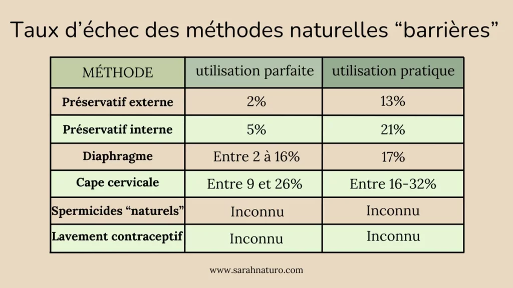 Tableau comparatif de l’efficacité des méthodes barrières naturelles de contraception