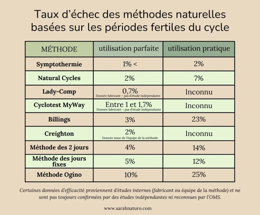 Tableau comparatif de la fiabilité des méthodes d’observation du cycle : symptothermie, Billings, Ogino et applications basées sur la température